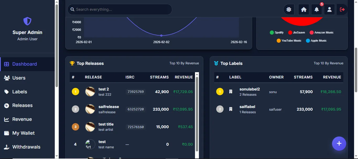 Super Admin Dashboard - Top Releases & Labels