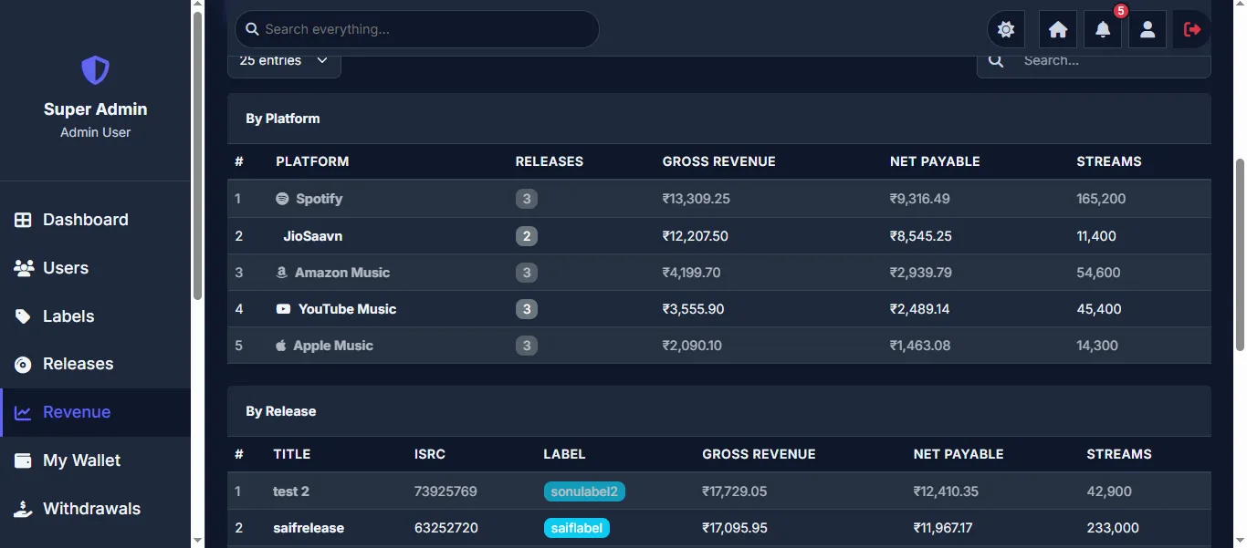 Revenue By Platform
